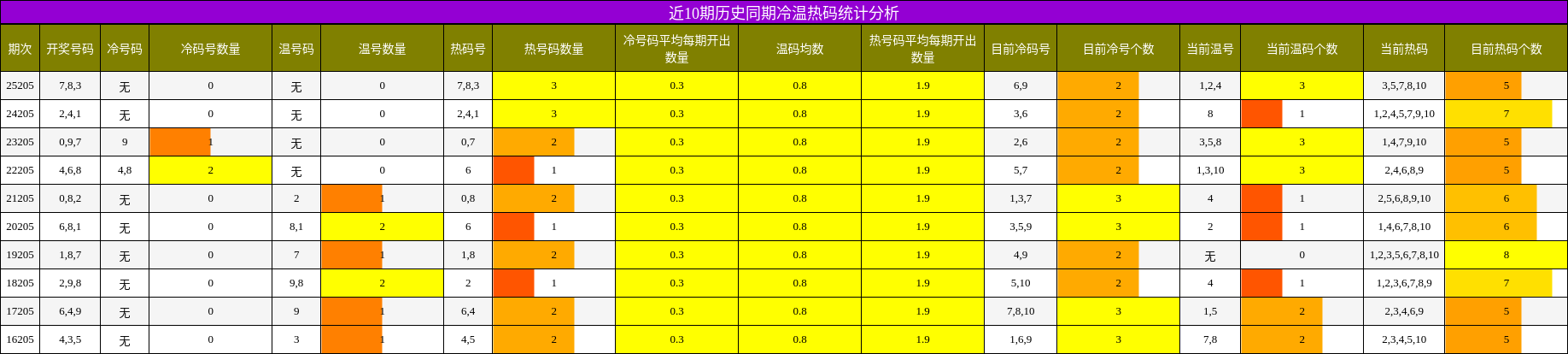 近10期历史同期冷温热码统计分析