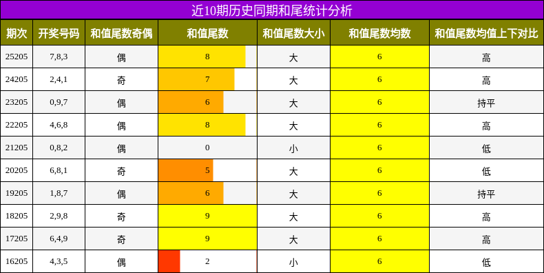 近10期历史同期和尾统计分析