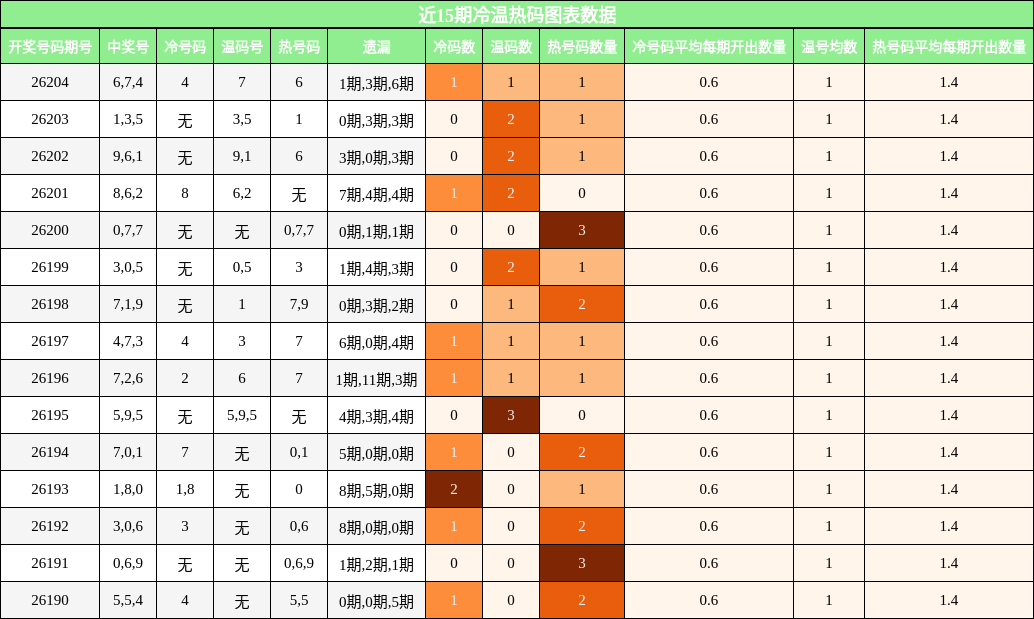 冷温热码分析