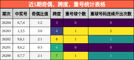 近5期奇偶,跨度,重号统计表格