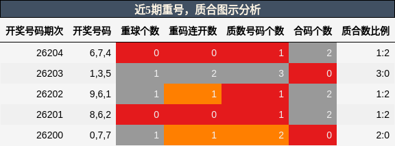 重号分析，质合分析