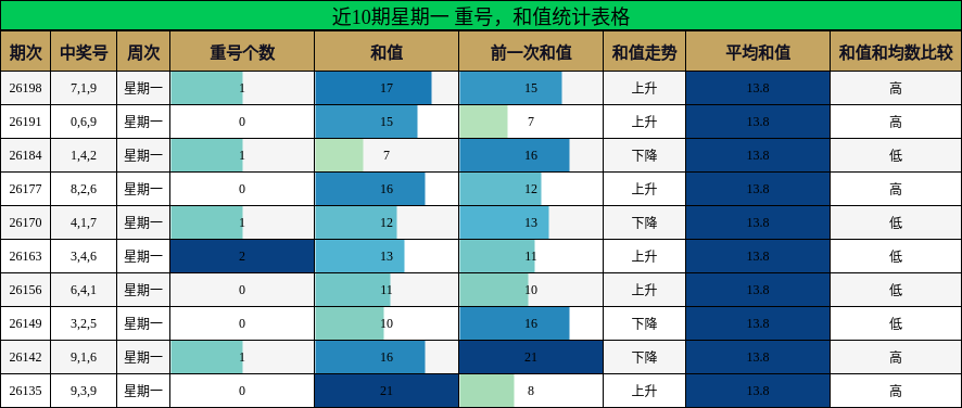 重号分析,和值分析