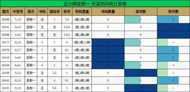 冷温热码分析