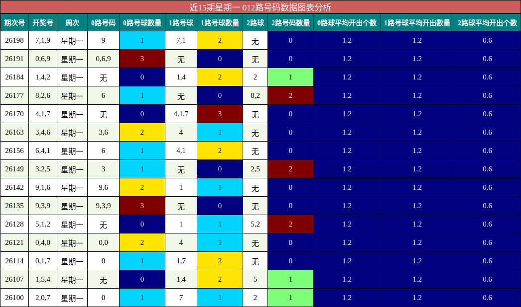 012路号码分析