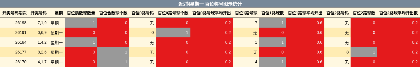 近5期星期一 百位奖号图示统计