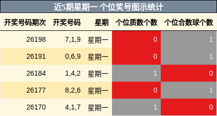 近5期星期一 个位奖号图示统计