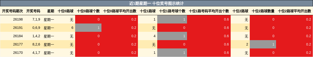 近5期星期一 十位奖号图示统计