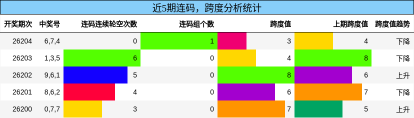 连码分析，跨度分析