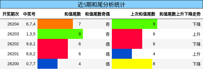 和尾分析