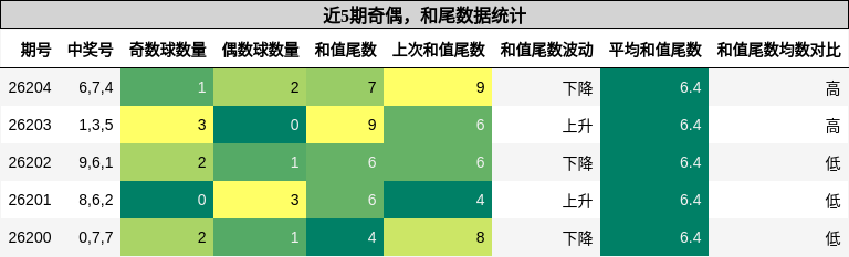 奇偶分析,和尾分析
