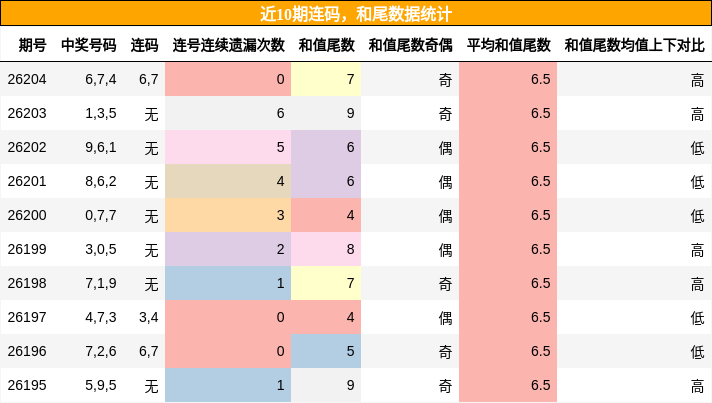连码分析，和尾分析
