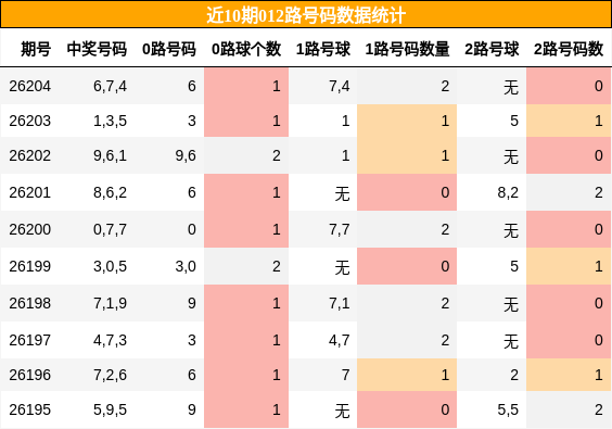 012路号码分析