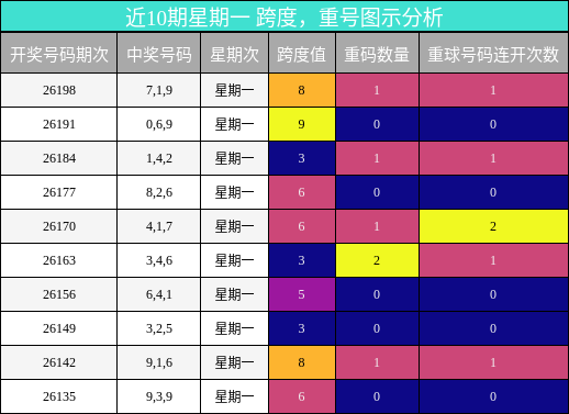 跨度分析,重号分析