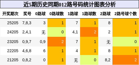 012路号码分析