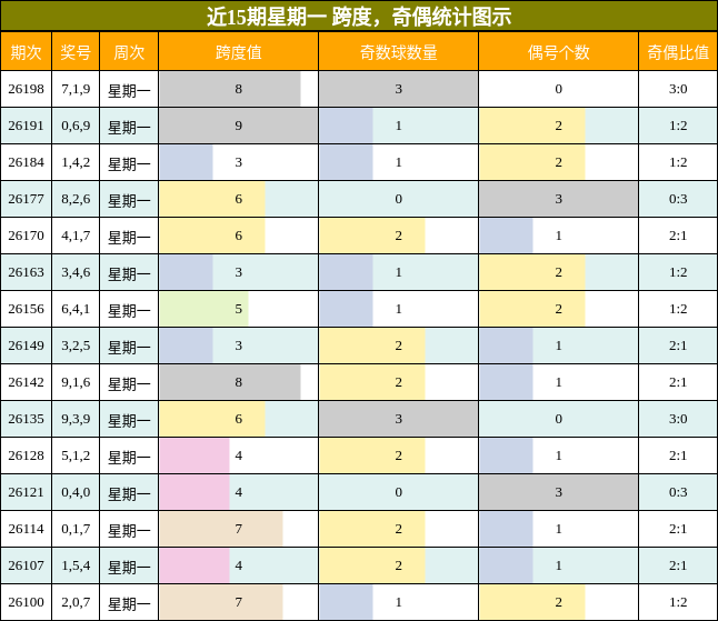 奇偶分析
