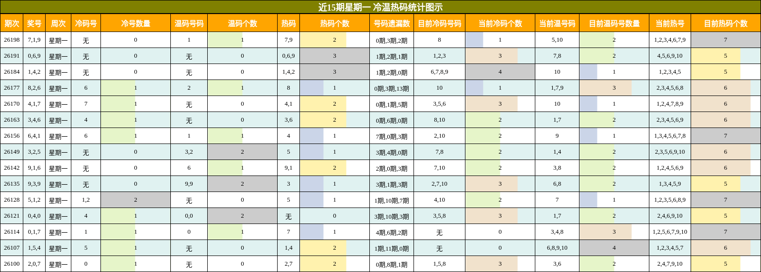 冷温热码分析