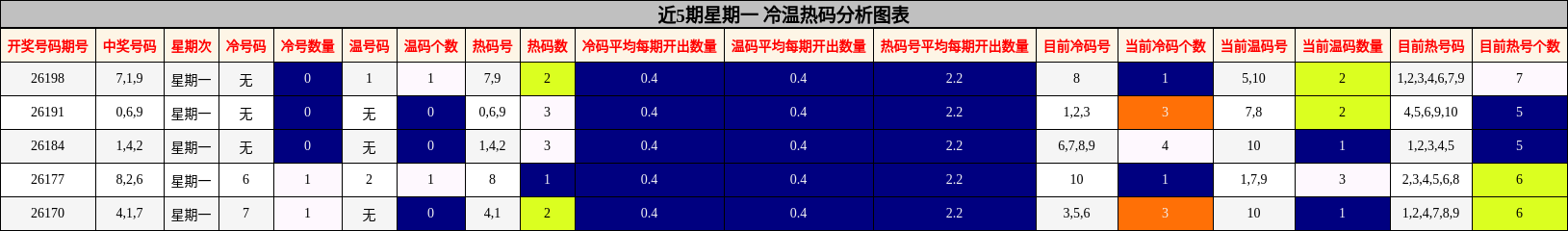 近5期星期一 冷温热码分析图表