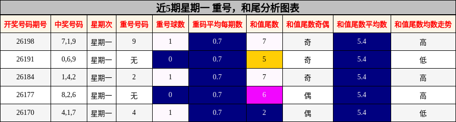 近5期星期一 重号，和尾分析图表