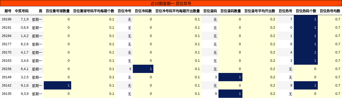 近10期星期一 百位奖号
