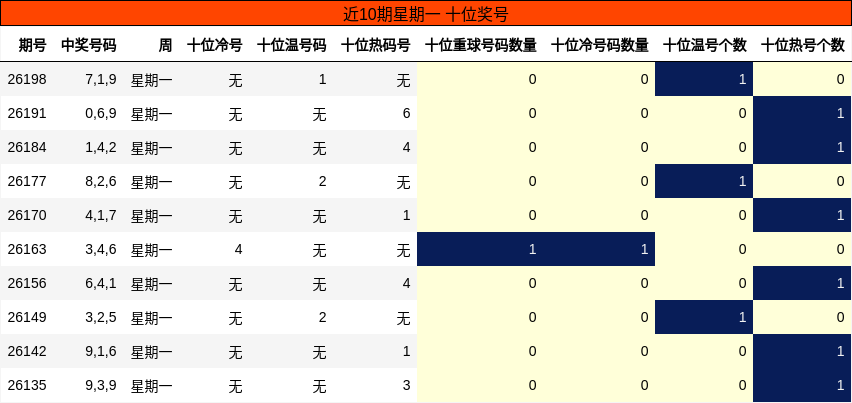 近10期星期一 十位奖号