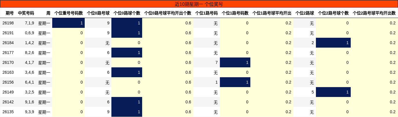 近10期星期一 个位奖号