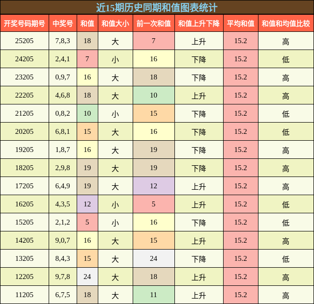 和值分析