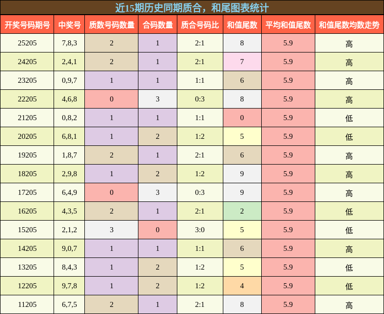 质合分析，和尾分析