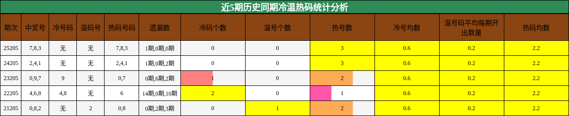 近5期历史同期冷温热码统计分析