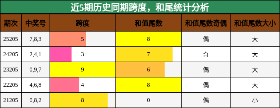 近5期历史同期跨度,和尾统计分析