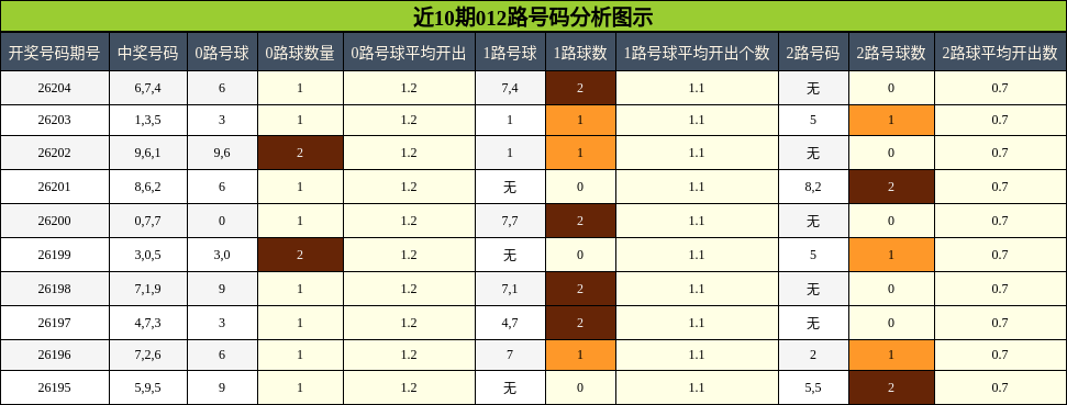 012路号码分析