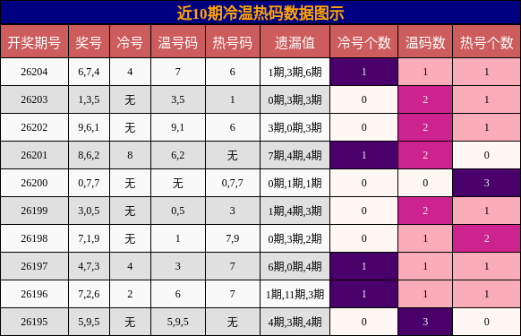 冷温热码分析