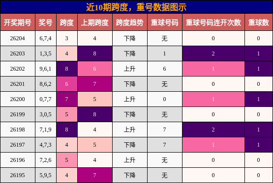 跨度分析，重号分析