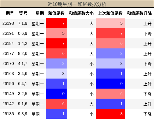 近10期星期一 和尾数据分析