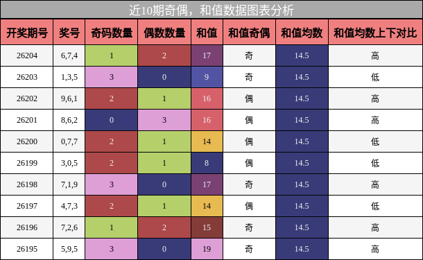 奇偶分析，和值分析