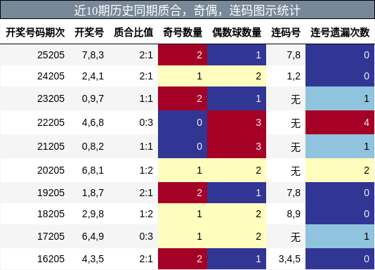 质合分析，奇偶分析，连码分析