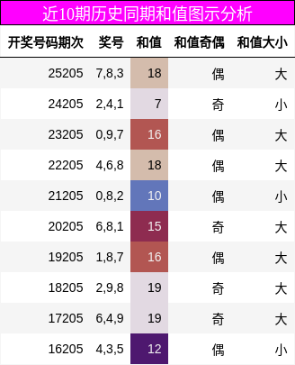 近10期历史同期和值图示分析