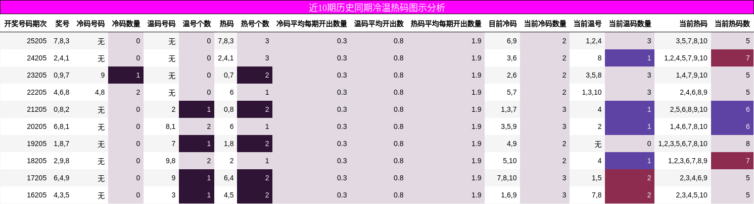 近10期历史同期冷温热码图示分析