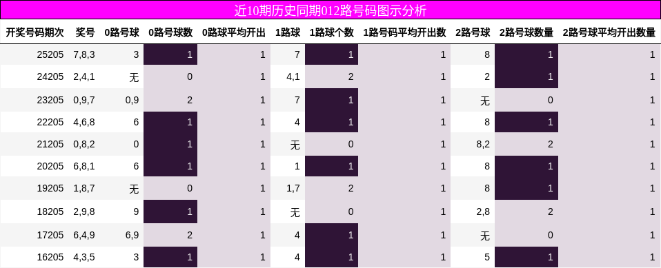 近10期历史同期012路号码图示分析