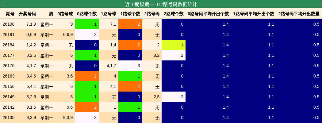 012路号码分析