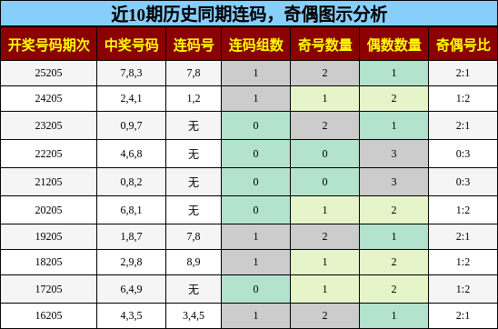 连码分析,奇偶分析
