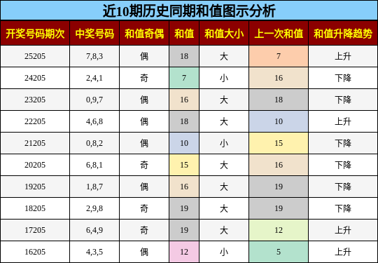 和值分析