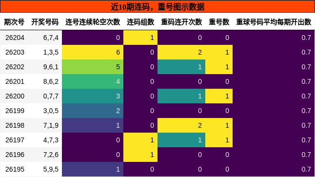连码分析,重号分析
