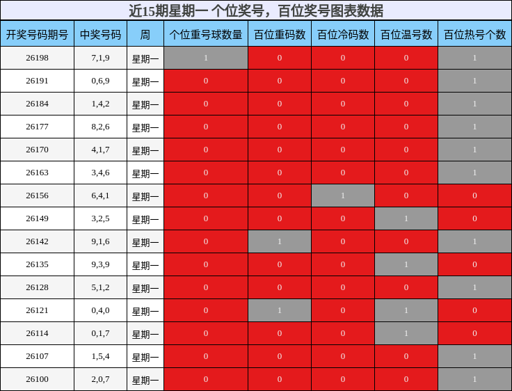 近15期星期一 个位奖号，百位奖号图表数据