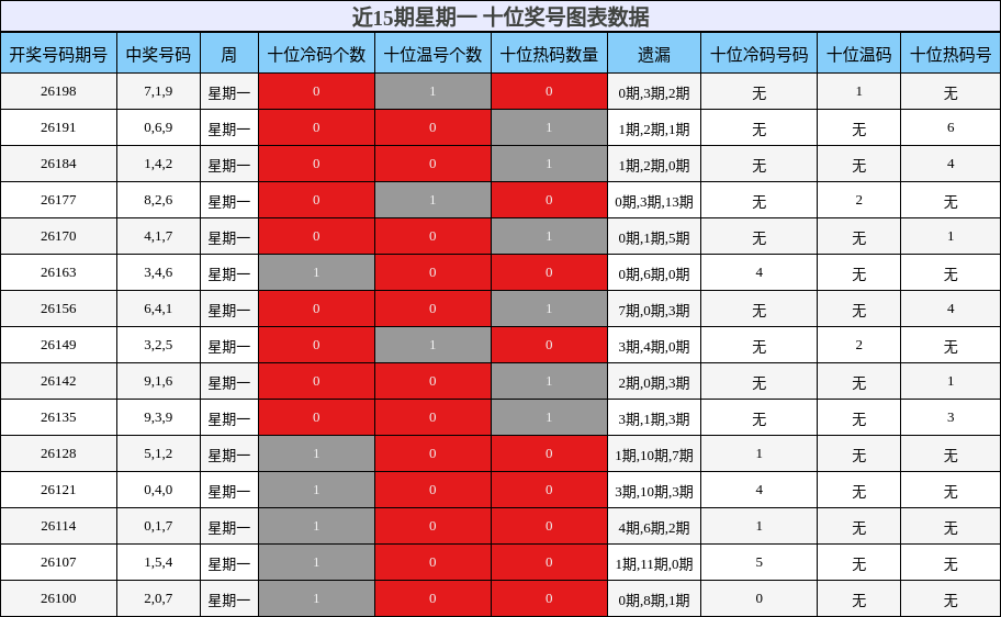 近15期星期一 十位奖号图表数据
