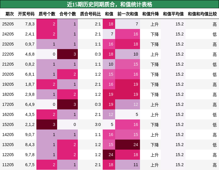 近15期历史同期质合,和值统计表格