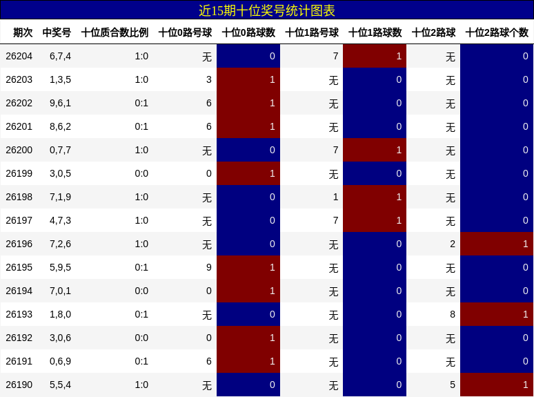 十位奖号分析