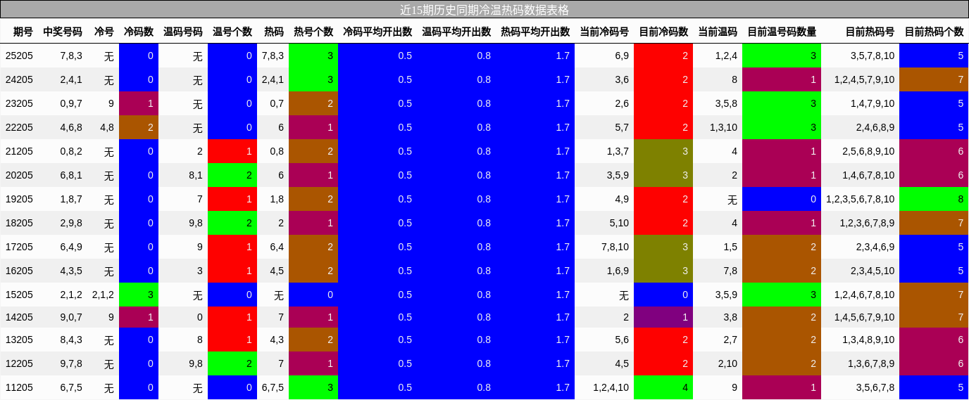 近15期历史同期冷温热码数据表格
