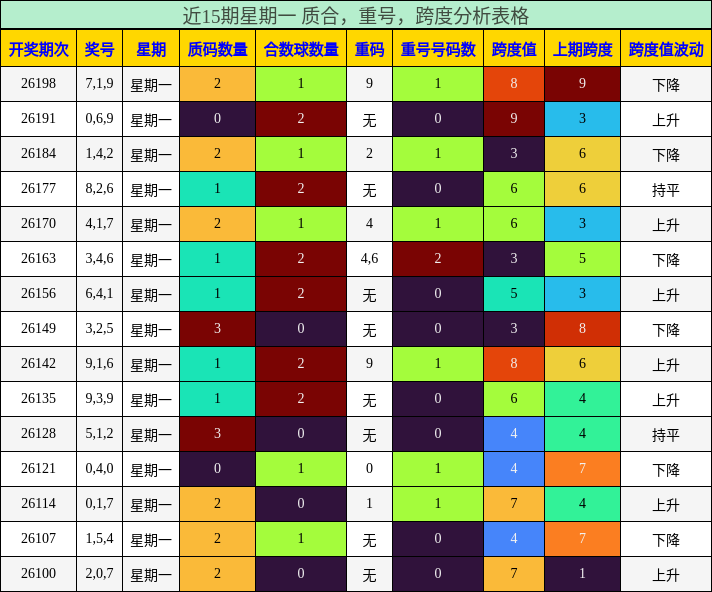 近15期星期一 质合，重号，跨度分析表格