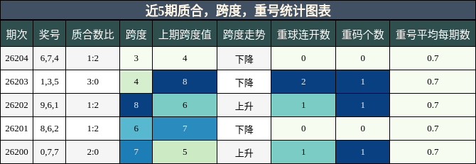 质合分析,跨度分析,重号分析