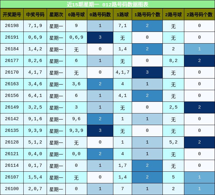 012路号码分析